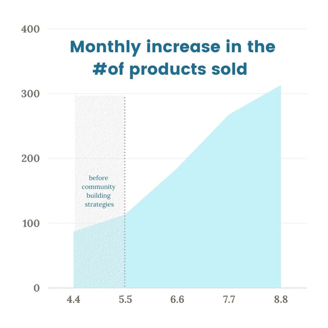 How to grow your community online: 8 week crash course