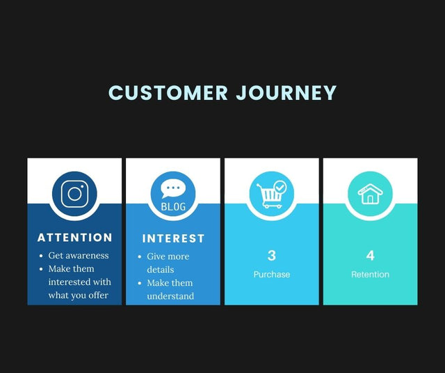 Customer Journey Mapping